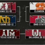 Texas A&M and Oklahoma are the top teams that missed the College Football Playoff | CFB on ESPN #CFB #NCAA